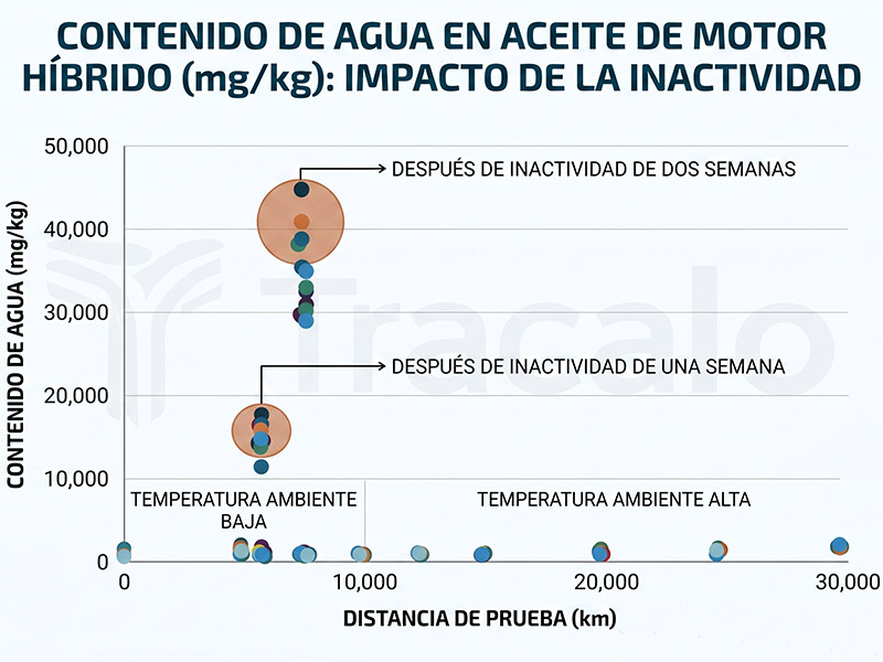 Gráfica técnica en español que muestra los niveles críticos de agua en el aceite de motor híbrido tras periodos de inactividad.